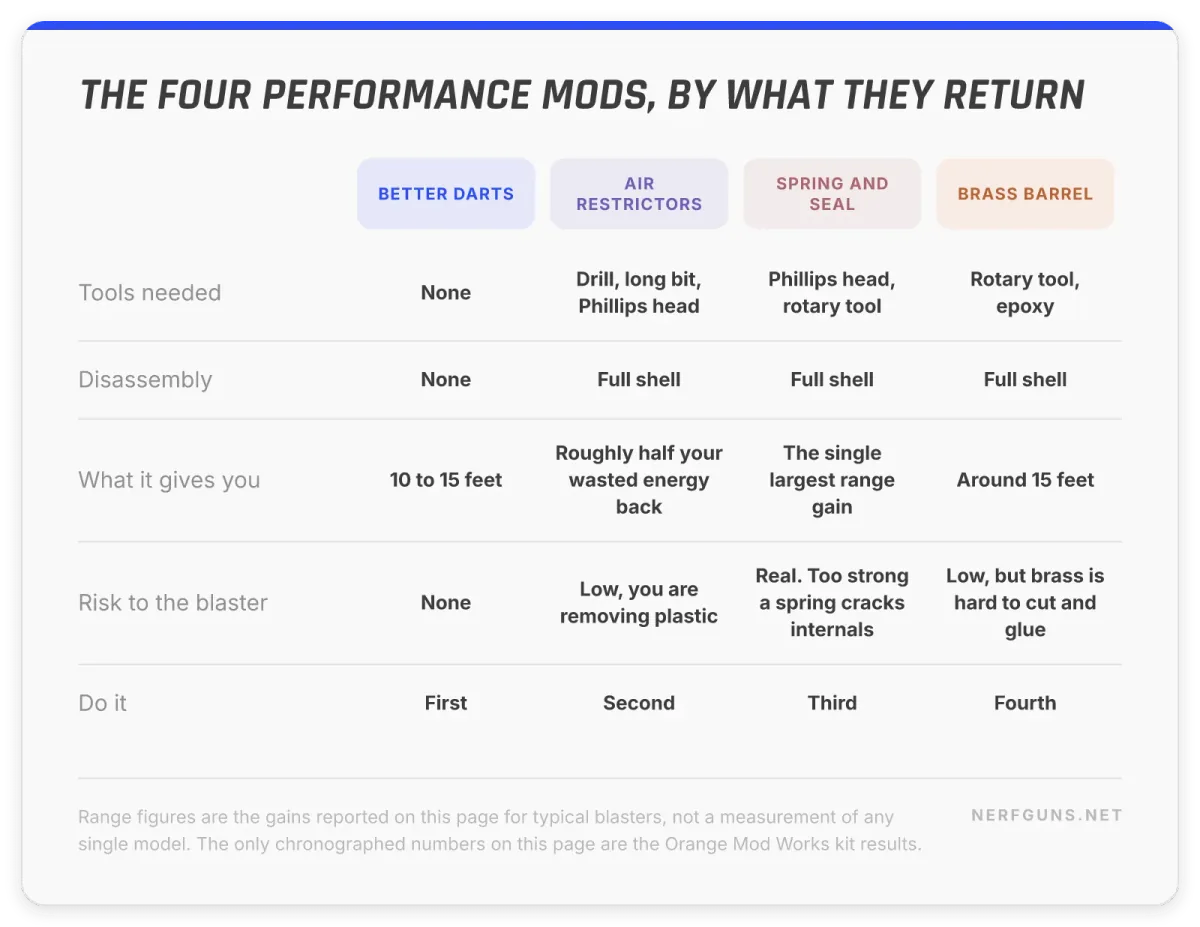 Comparison card: better darts add 10 to 15 feet, air restrictors return half your energy, brass barrel around 15 feet