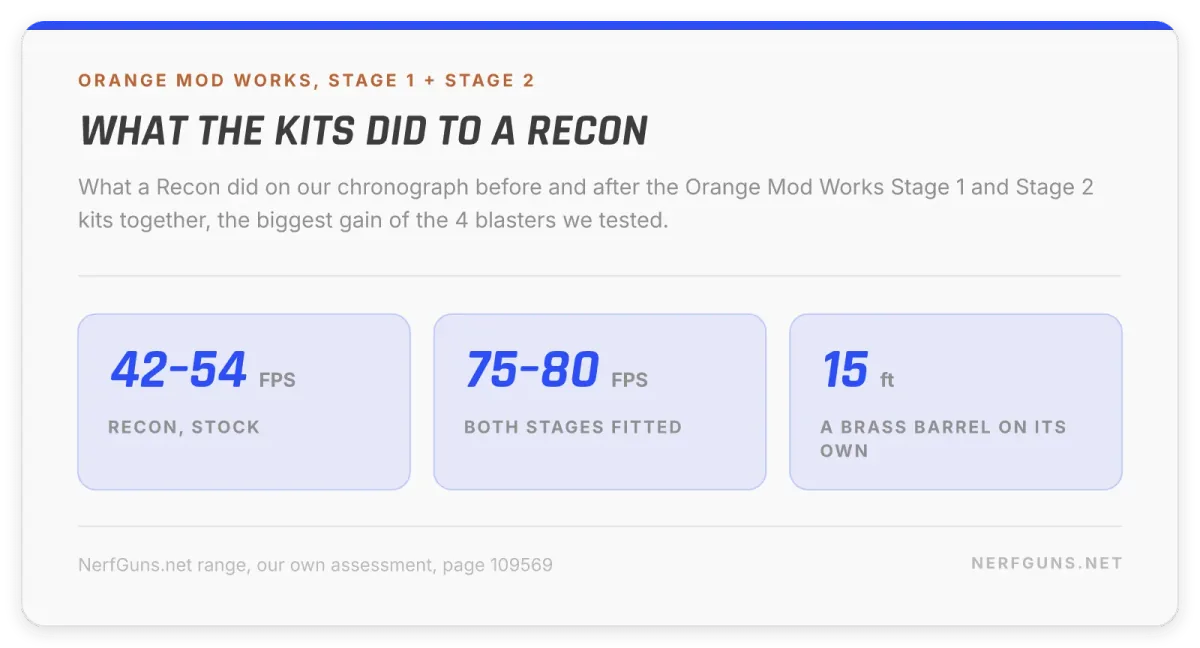 Stat card: Recon blaster at 42 to 54 FPS stock and 75 to 80 FPS with both Orange Mod Works kits fitted