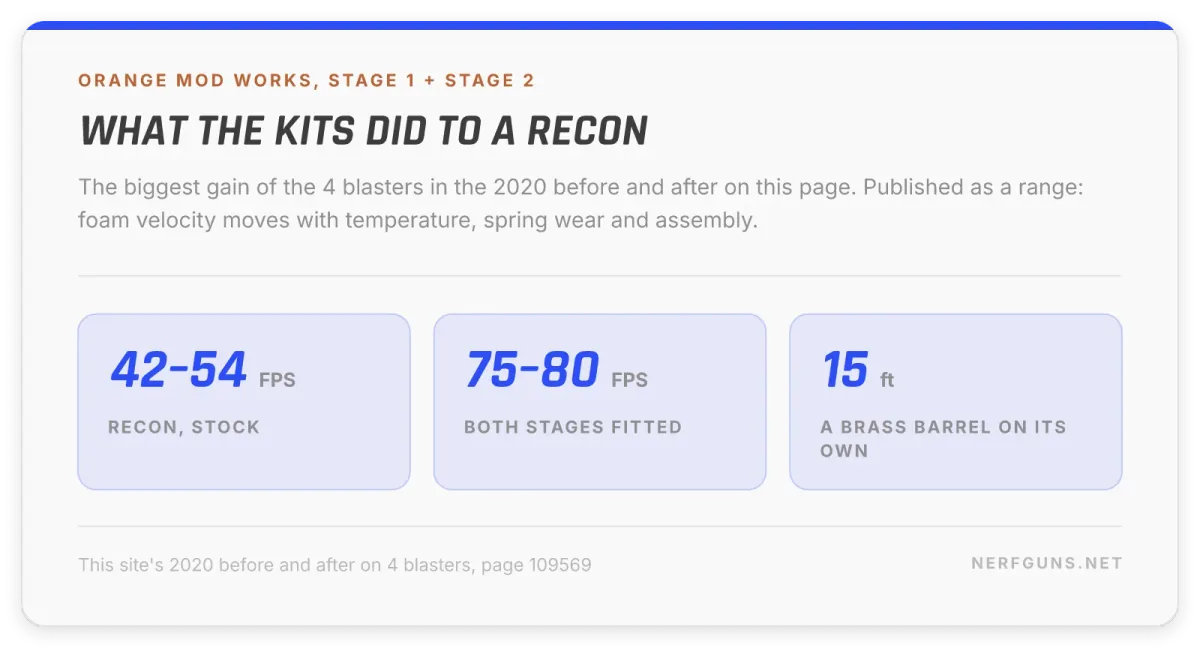 Stat card: Recon blaster at 42 to 54 FPS stock and 75 to 80 FPS with both Orange Mod Works kits fitted
