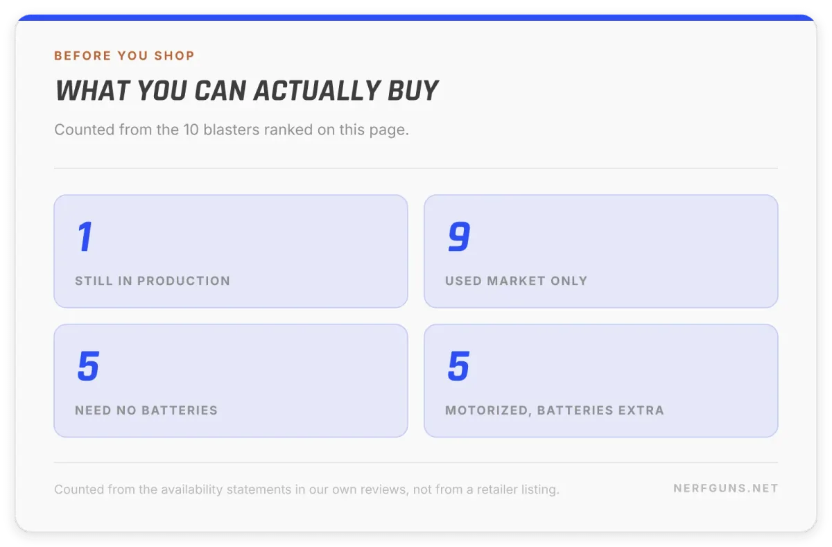 Stat card: of the 10 best Nerf guns ranked here, 1 is still in production, 9 are used market, 5 need no batteries