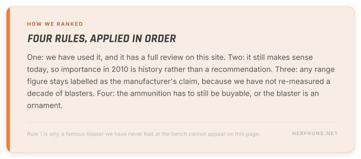 Tip card: how we ranked the best Nerf guns, hands-on only, still makes sense today, stated numbers labelled, ammo findable