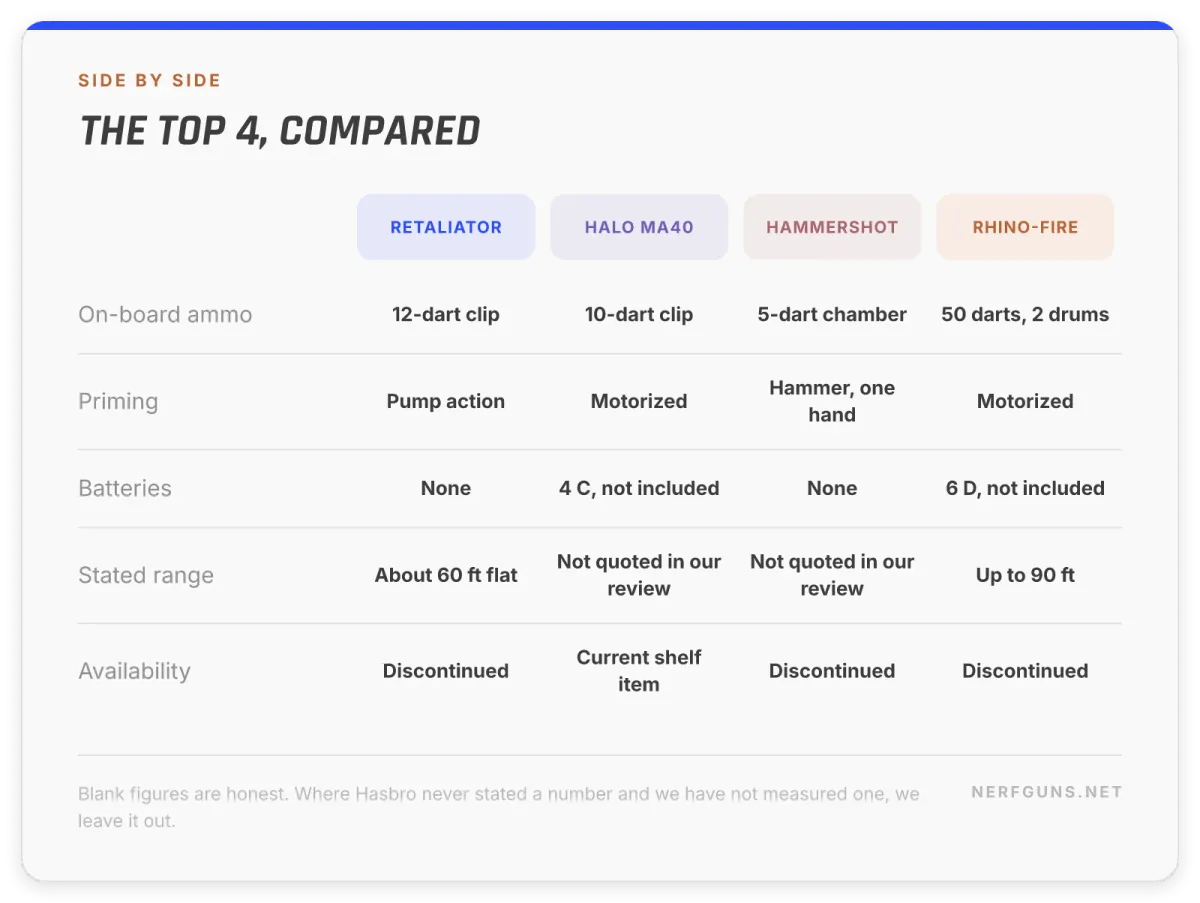 Comparison card: the 4 best Nerf guns, Retaliator, Halo MA40, Hammershot and Rhino-Fire, capacity, power and availability