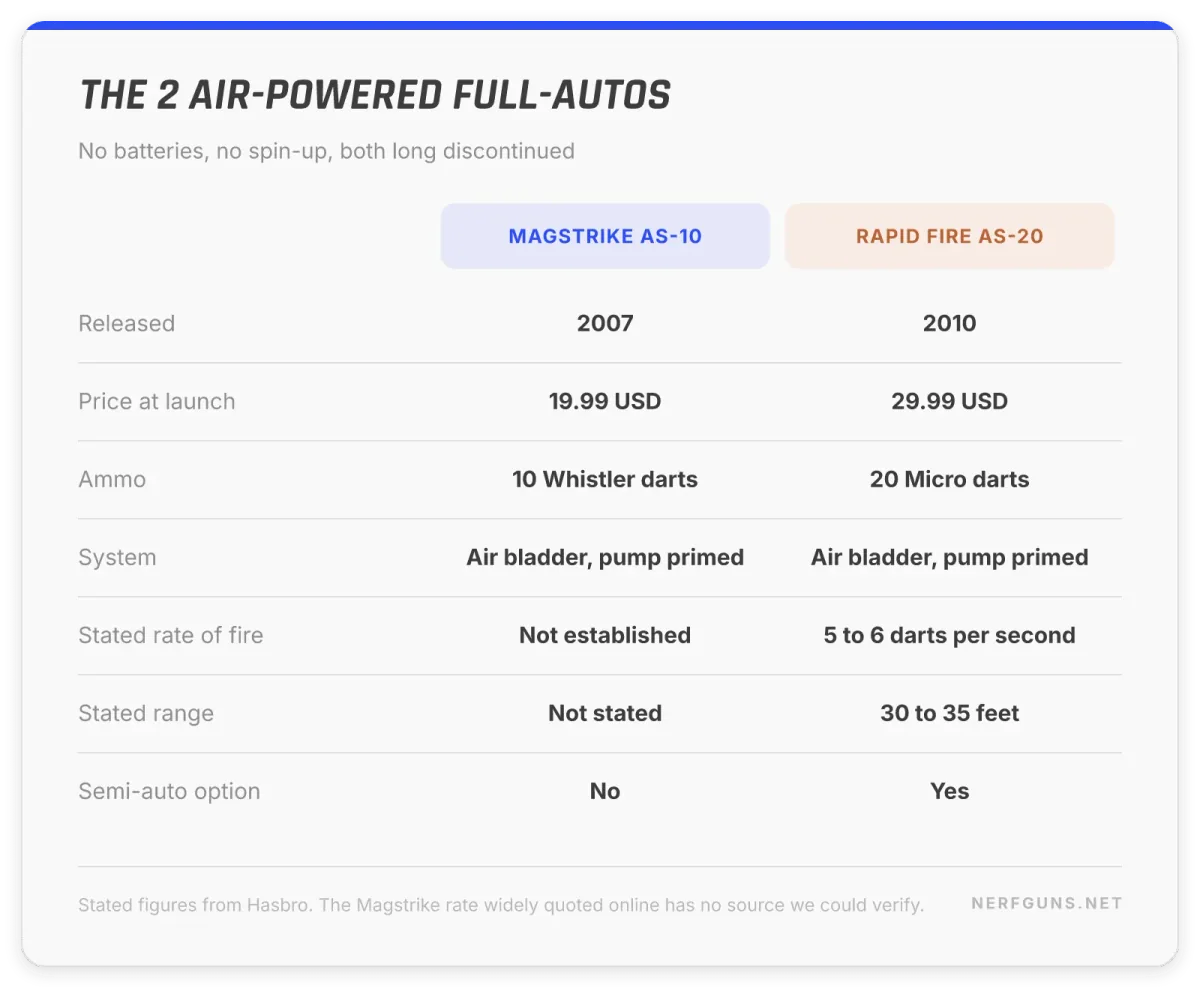 Comparison card: Magstrike AS-10 and Rapid Fire AS-20, both air bladder, 10 and 20 darts