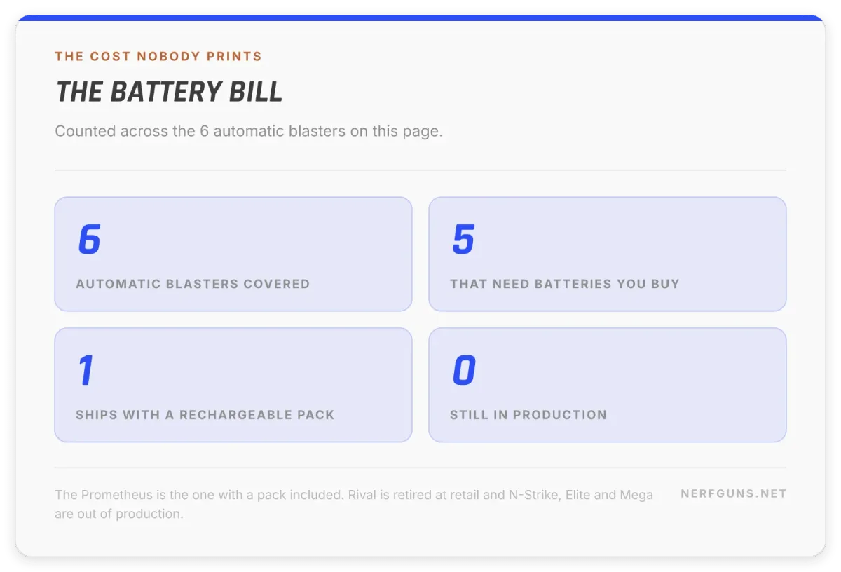 Stat card: the Nerf machine gun battery bill, 6 blasters, all need power, 1 ships with a rechargeable pack