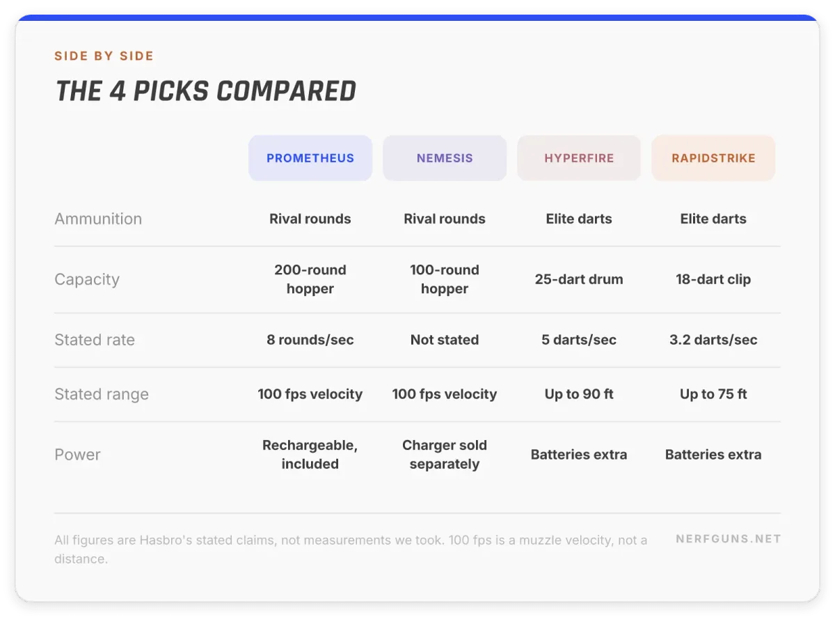 Comparison card: 4 Nerf machine guns compared, Prometheus, Nemesis, HyperFire and RapidStrike, ammo, capacity and feed
