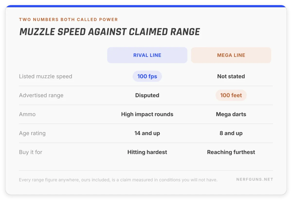 Comparison card: Rival muzzle speed against Mega advertised range