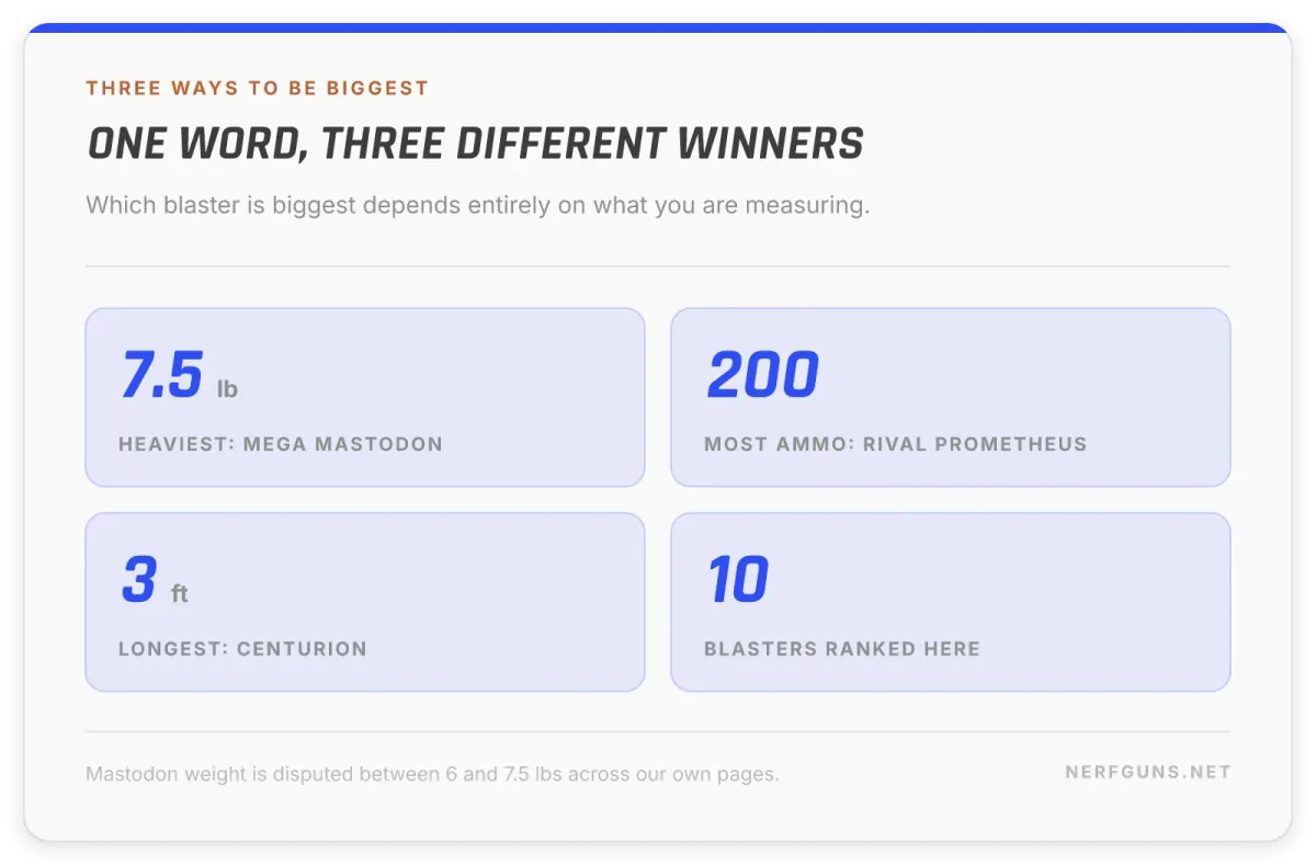 Stats card: the biggest Nerf gun by three measures, 7.5 lb Mastodon, 200 round Prometheus, 3 foot Centurion