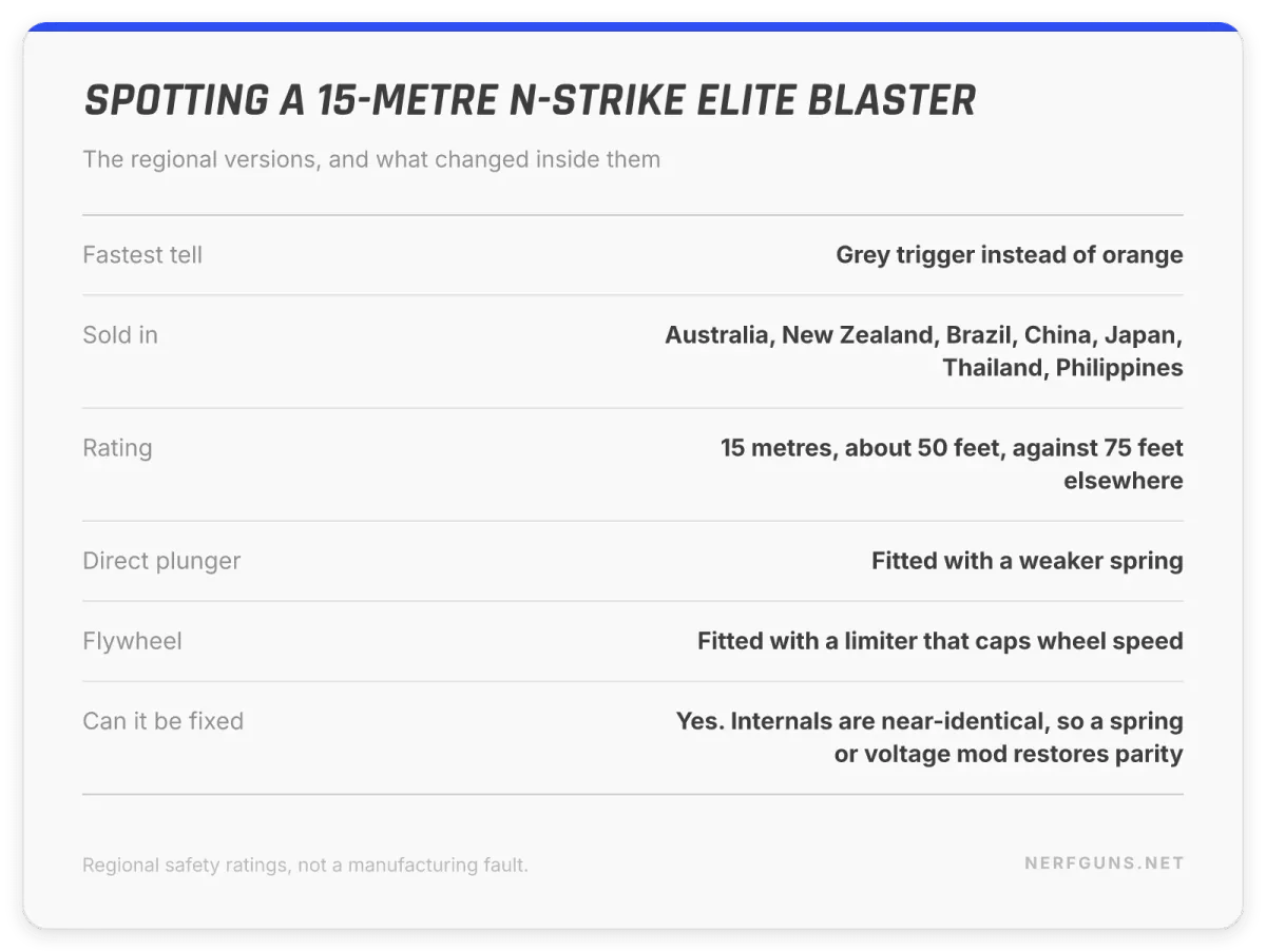 Spec card: 15-metre N-Strike Elite blasters have grey triggers, weaker springs and flywheel limiters