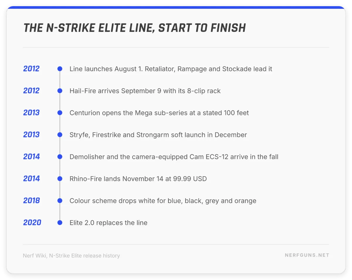 Timeline card: N-Strike Elite from its August 2012 launch to Elite 2.0 replacing it in 2020