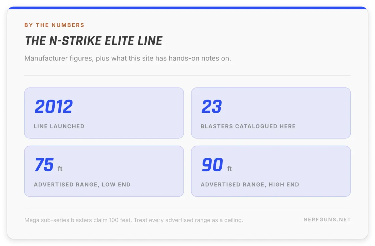 Stats card: N-Strike Elite launched 2012, 23 blasters, 75 to 90 foot advertised range