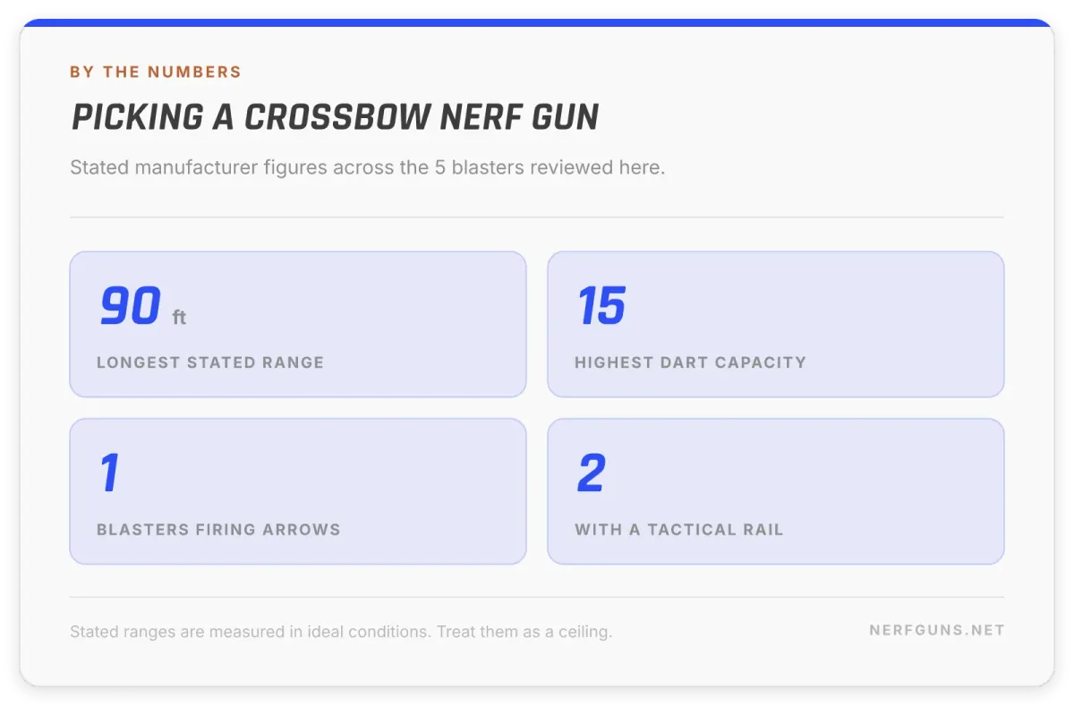 Stats card: picking a crossbow Nerf gun, 90 foot range, 15 dart capacity, 1 fires arrows
