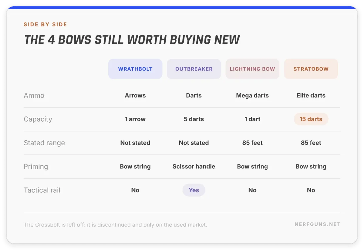 Comparison card: Wrathbolt, Outbreaker, Lightning Bow and StratoBow on ammo, capacity and range