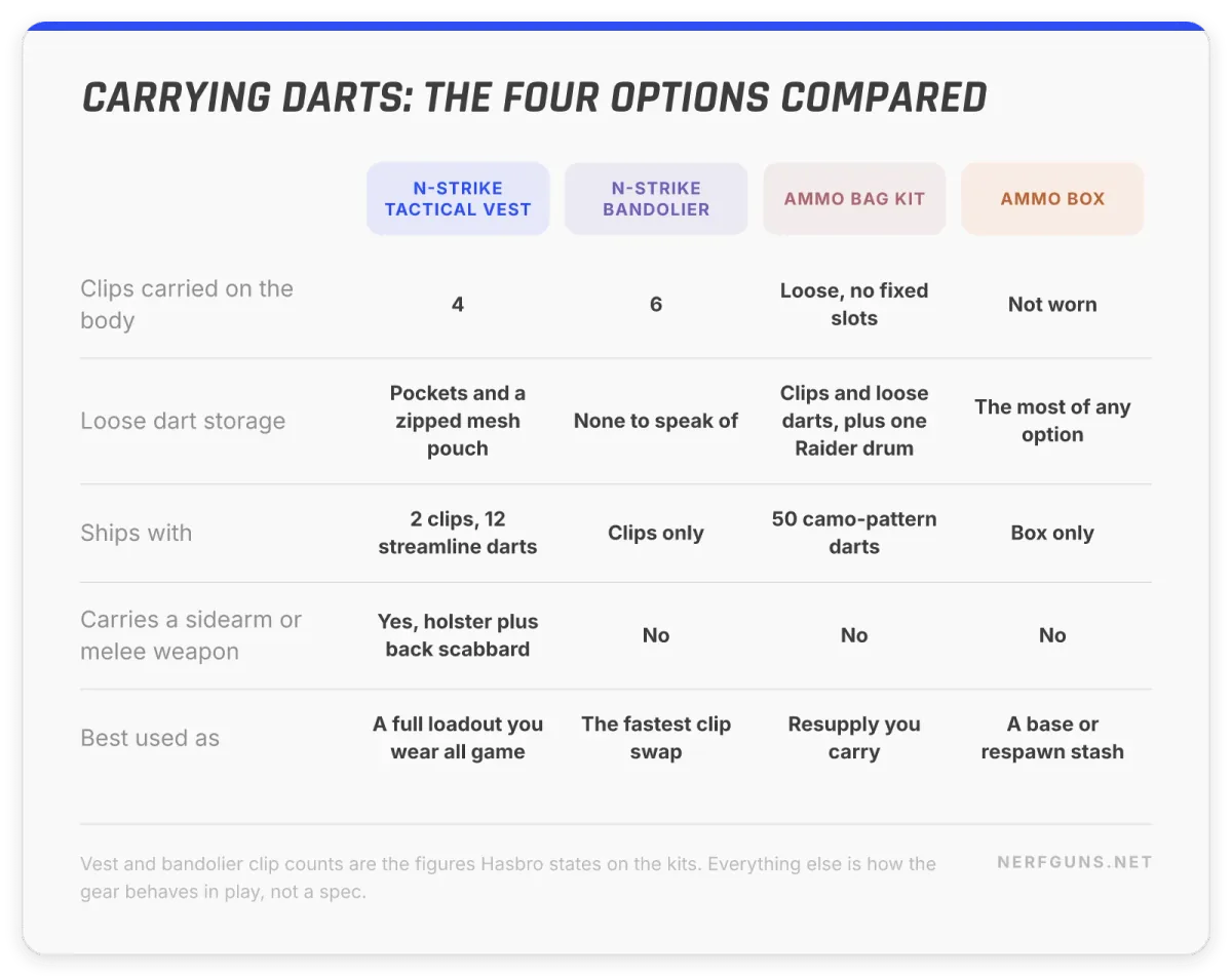 Comparison card: tactical vest carries 4 clips, bandolier 6 clips, ammo bag 50 darts, ammo box the most of any option