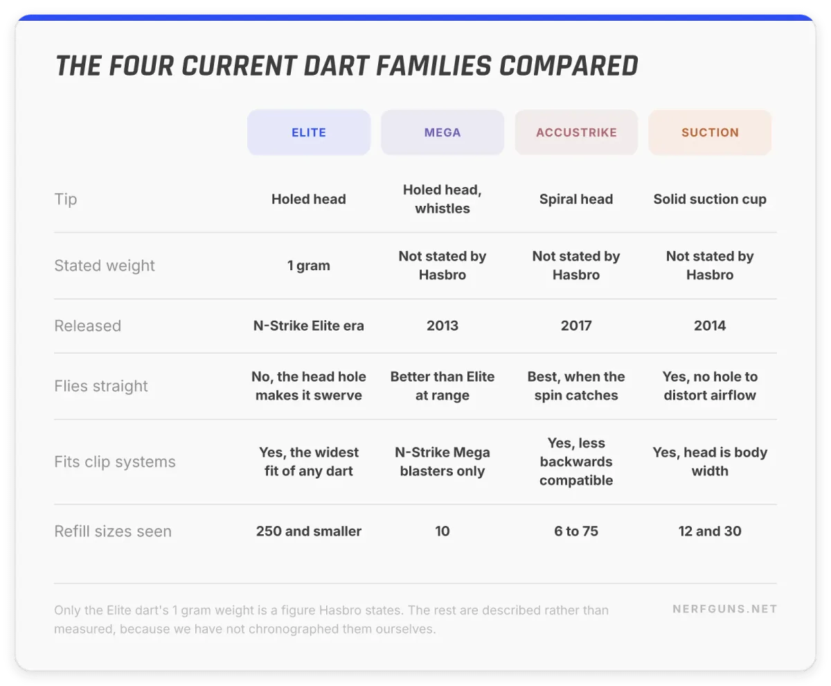 Comparison card: Elite dart 1 gram holed head, Mega whistles, AccuStrike spiral head from 2017, Suction solid tip from 2014