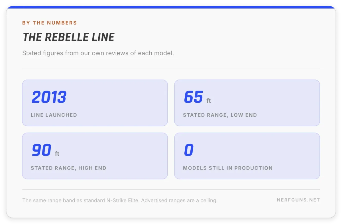 Stats card: Rebelle launched 2013, 65 to 90 foot stated range, none still in production