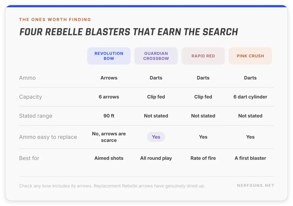 Comparison card: Revolution Bow, Guardian Crossbow, Rapid Red and Pink Crush guns for girls