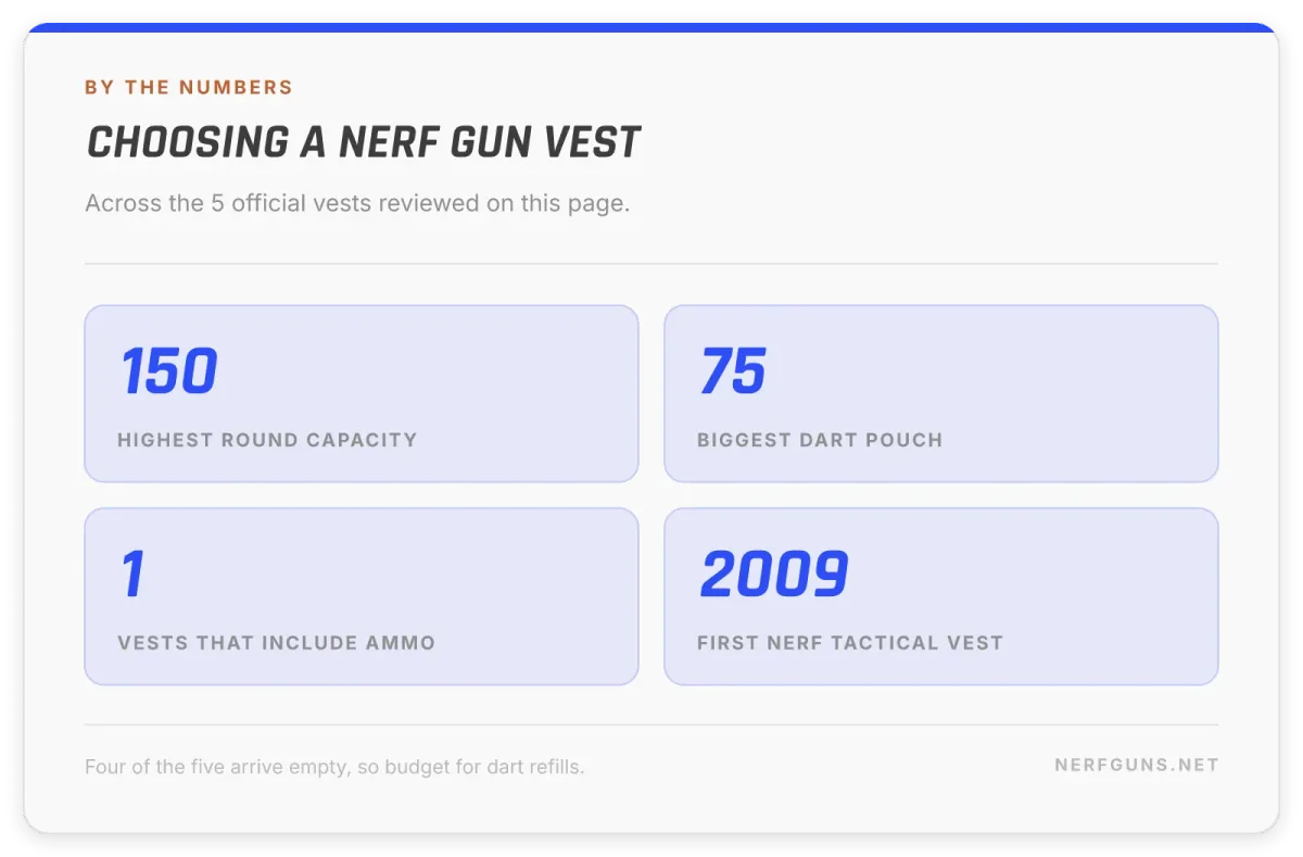 Stats card: choosing a Nerf gun vest, 150 round capacity, 75 dart pouch, 1 includes ammo