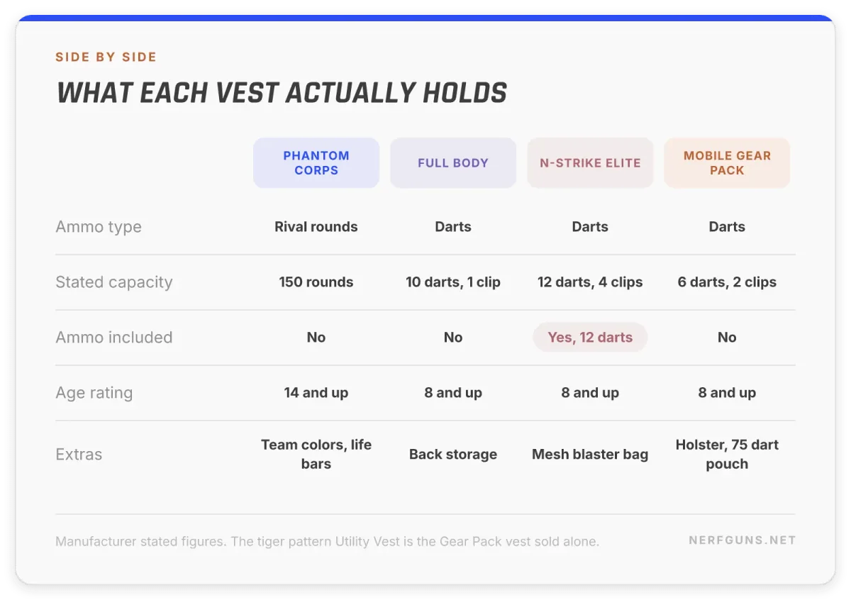 Comparison card: Phantom Corps, Full Body, N-Strike Elite and Mobile Gear Pack capacities