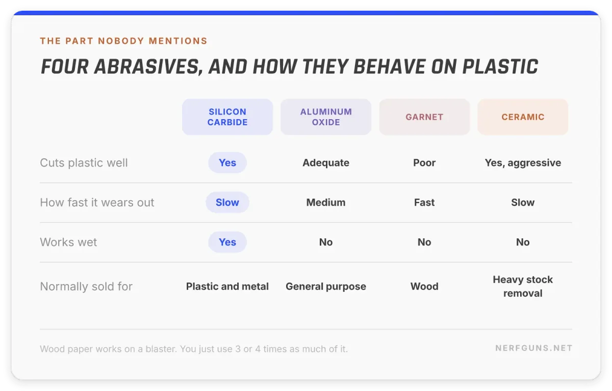 Comparison card: silicon carbide, aluminum oxide, garnet and ceramic abrasives on plastic