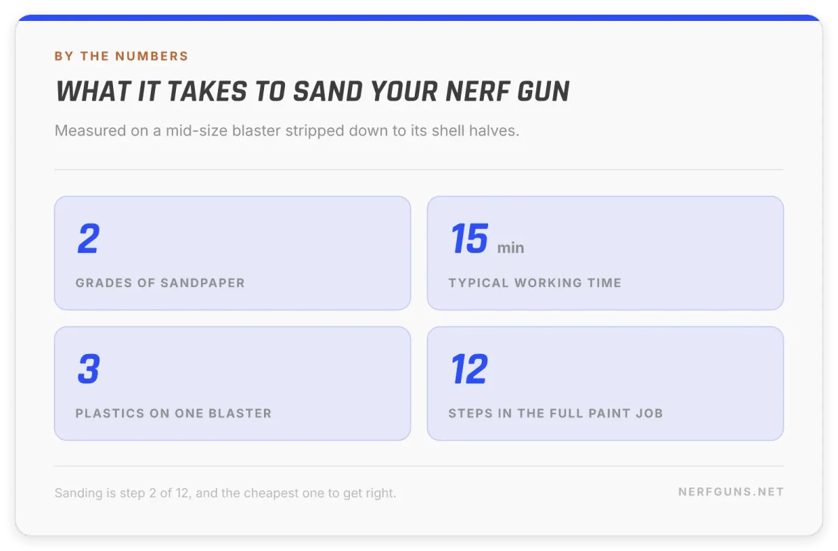 Stats card: what it takes to sand your Nerf gun, 2 grits, 15 minutes, 3 plastics, 12 steps