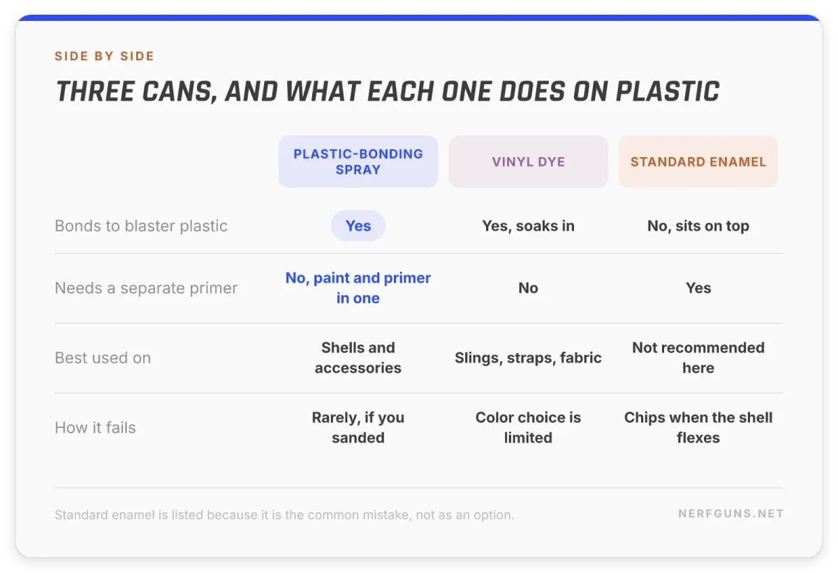 Comparison card: plastic-bonding spray, vinyl dye and standard enamel on blaster plastic