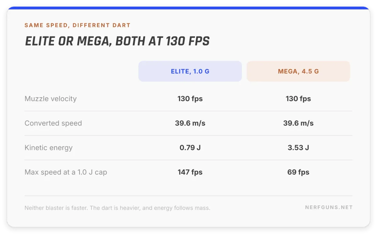 Comparison card: at 130 FPS an Elite dart carries 0.79 joules and a Mega dart carries 3.53 joules