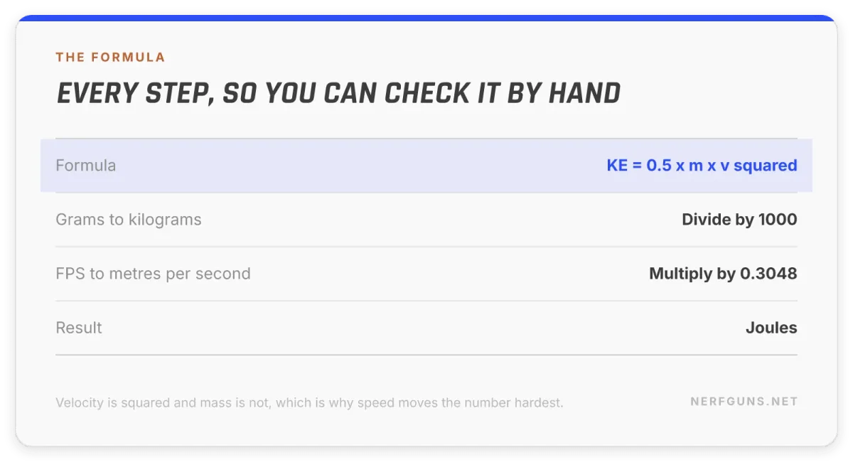 Spec card: the kinetic energy formula, grams to kilograms, FPS to metres per second, result in joules