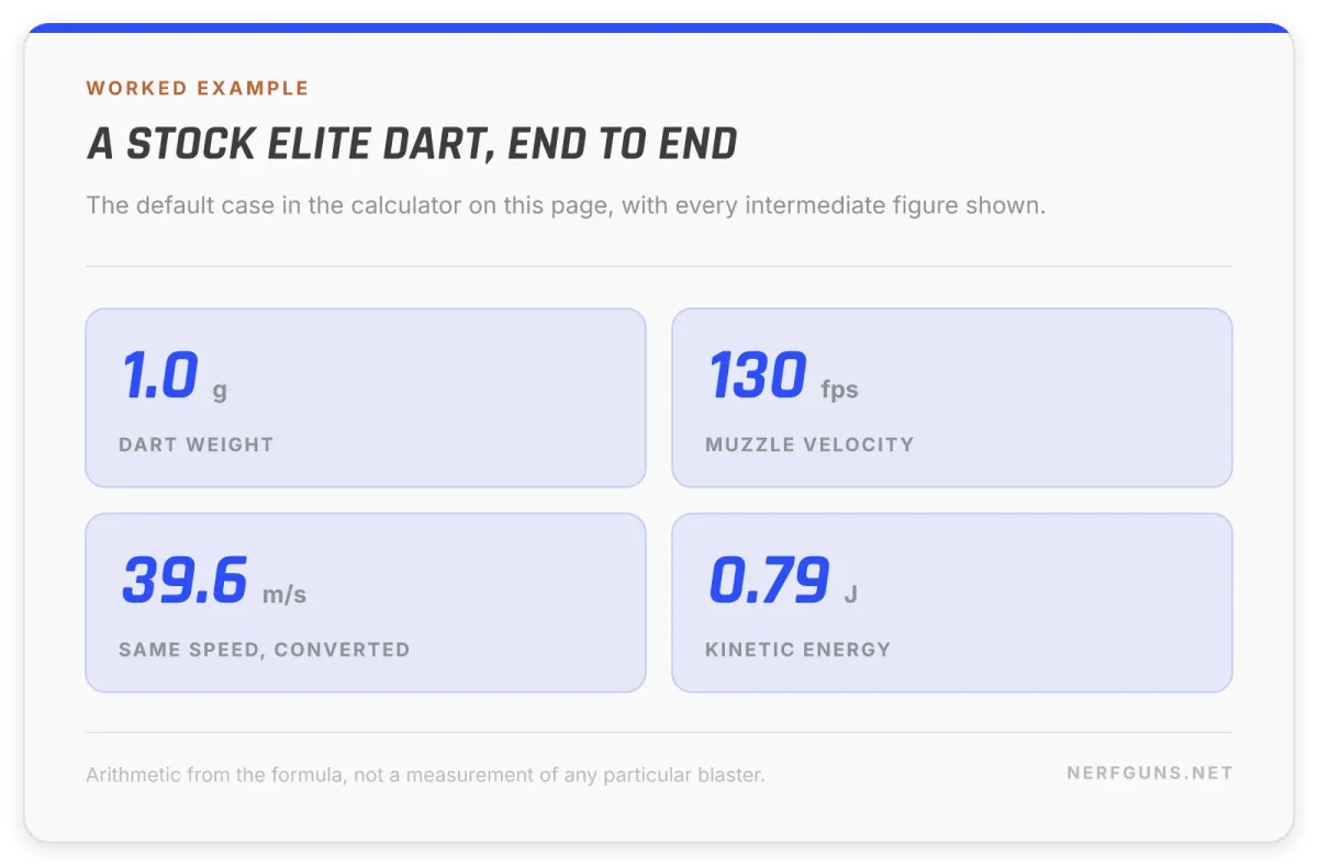 Nerf kinetic energy calculator card: a 1.0 g Elite dart at 130 FPS carries 0.79 joules