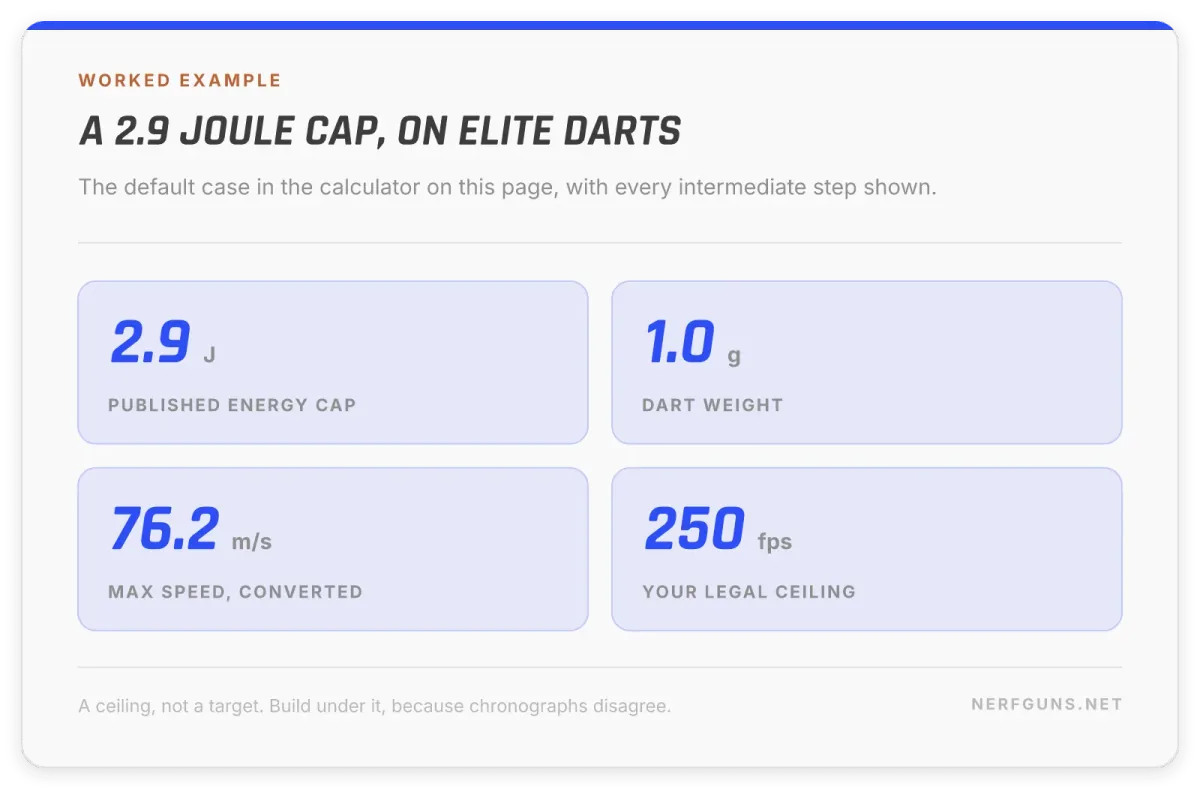 Joules to fps calculator card: a 2.9 joule cap allows a 1.0 g Elite dart about 250 FPS