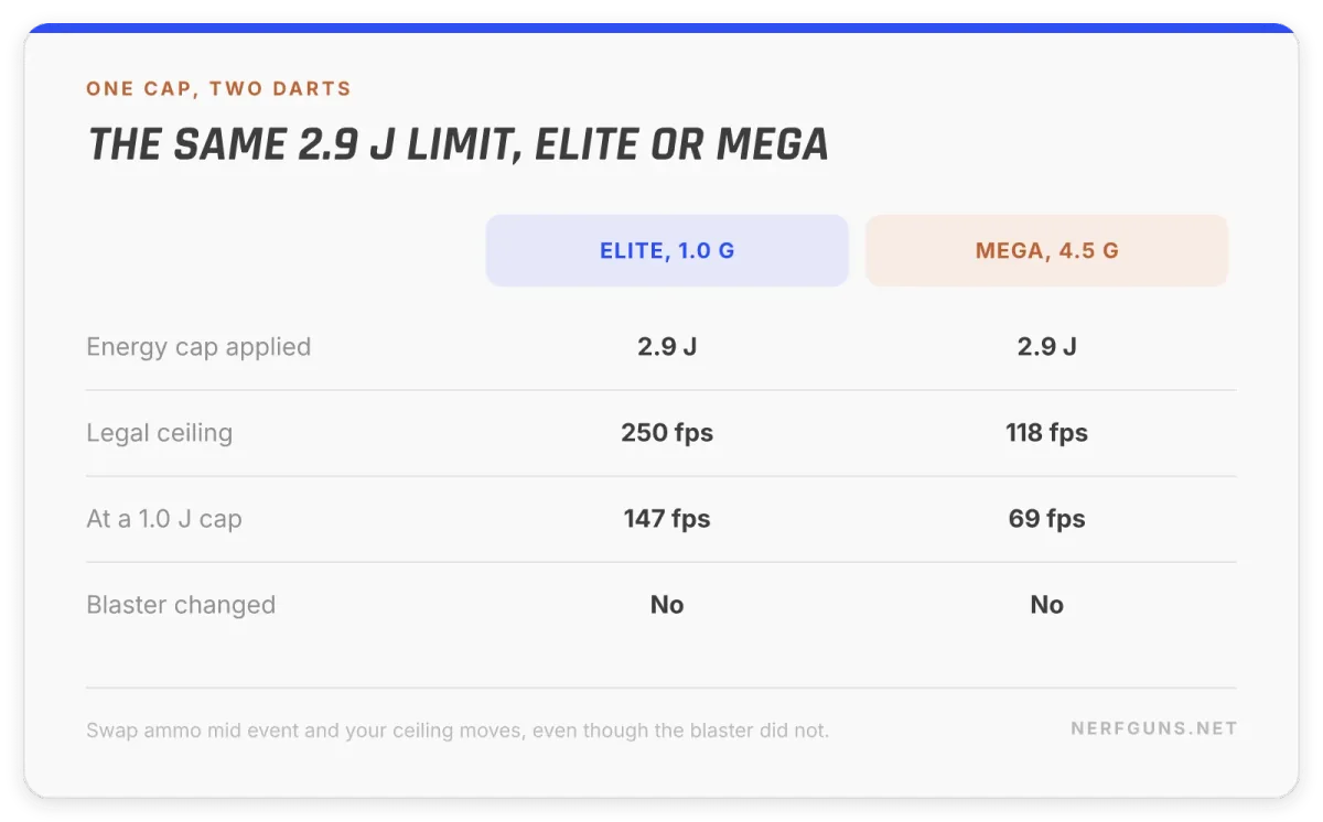 Comparison card: at a 2.9 joule cap an Elite dart may run 250 FPS and a Mega dart only 118 FPS