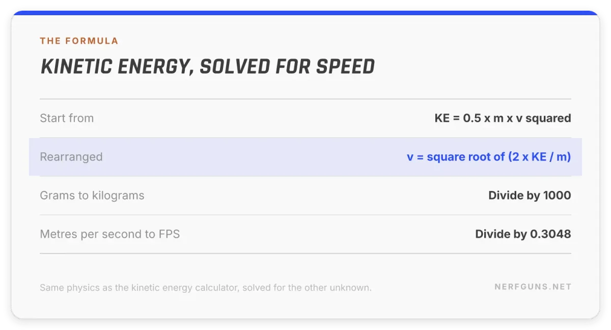 Spec card: the kinetic energy formula rearranged to solve for velocity, then converted to FPS