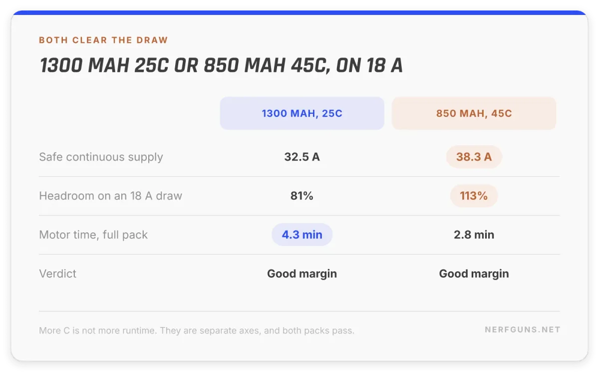 Comparison card: a 1300 mAh 25C pack against an 850 mAh 45C pack on the same 18 amp draw