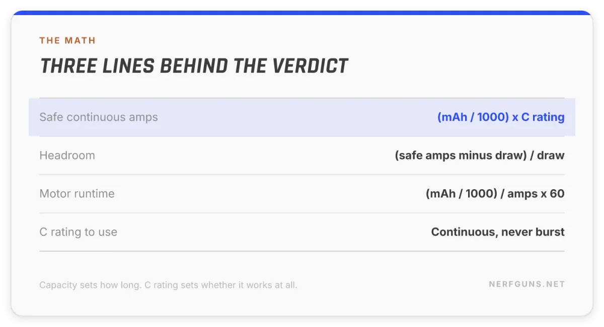 Spec card: safe amps equals capacity times C rating, plus the headroom and runtime formulas