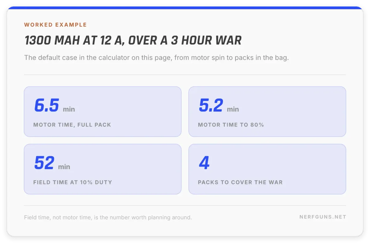 Nerf battery runtime calculator card: 6.5 minutes of motor time becomes 52 minutes of field time