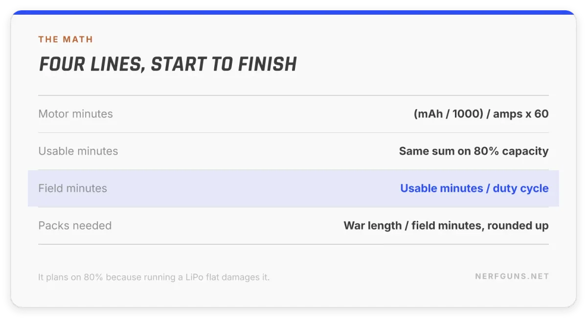 Spec card: the four runtime formulas, motor minutes, usable minutes, field minutes and packs needed