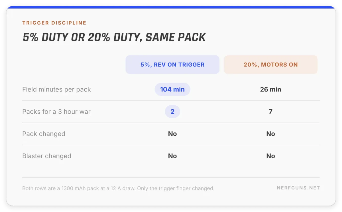 Comparison card: at 5 percent duty a pack lasts 104 field minutes, at 20 percent only 26