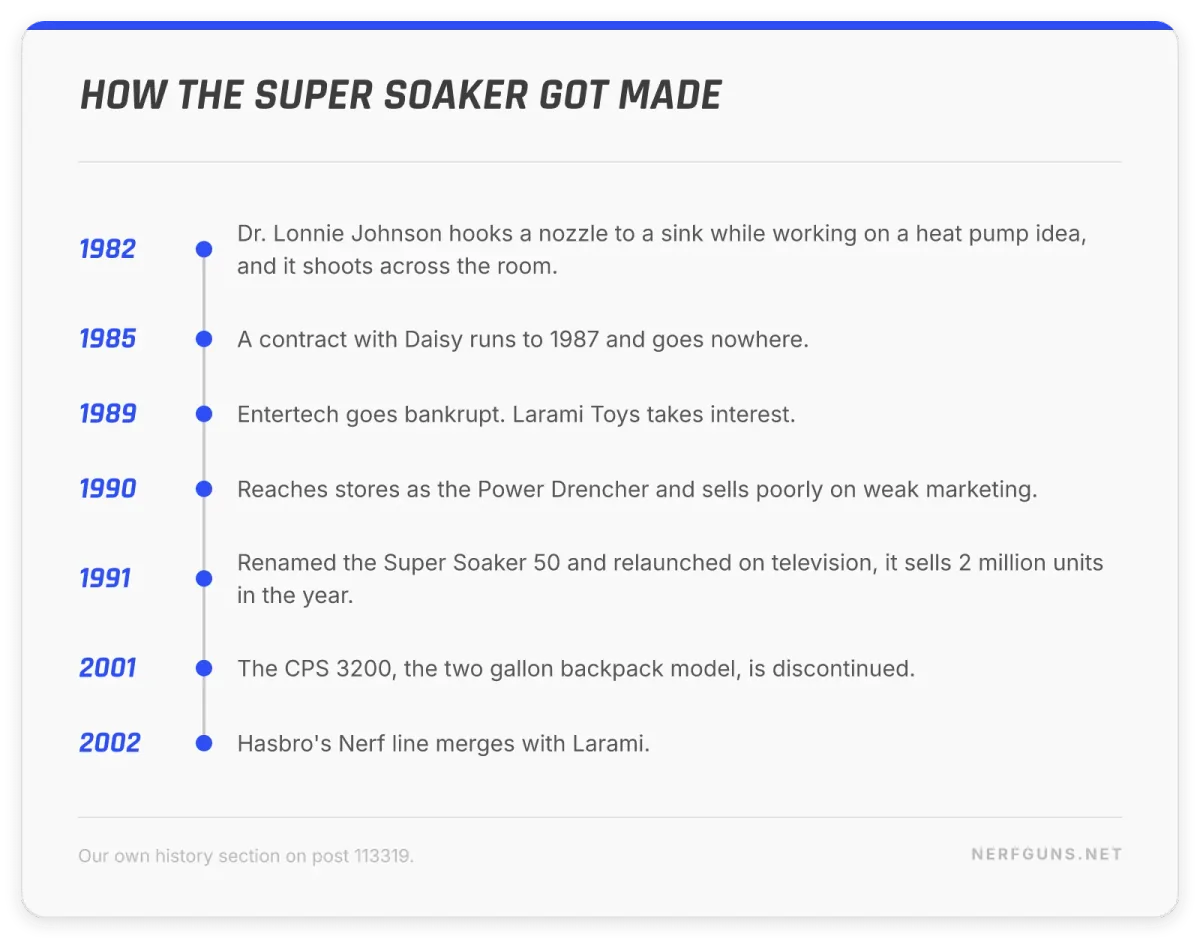 Timeline card: Super Soaker from the 1982 sink prototype to the 1991 relaunch selling 2 million, and the 2002 Larami merger