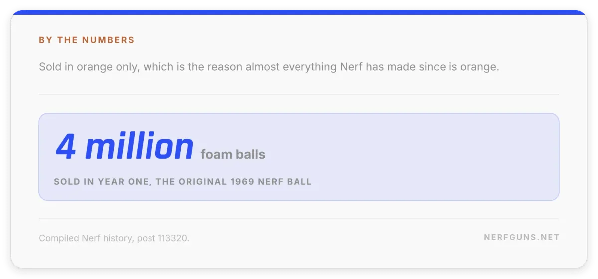 Stat card: 4 million foam balls sold in year one, the original 1969 Nerf ball