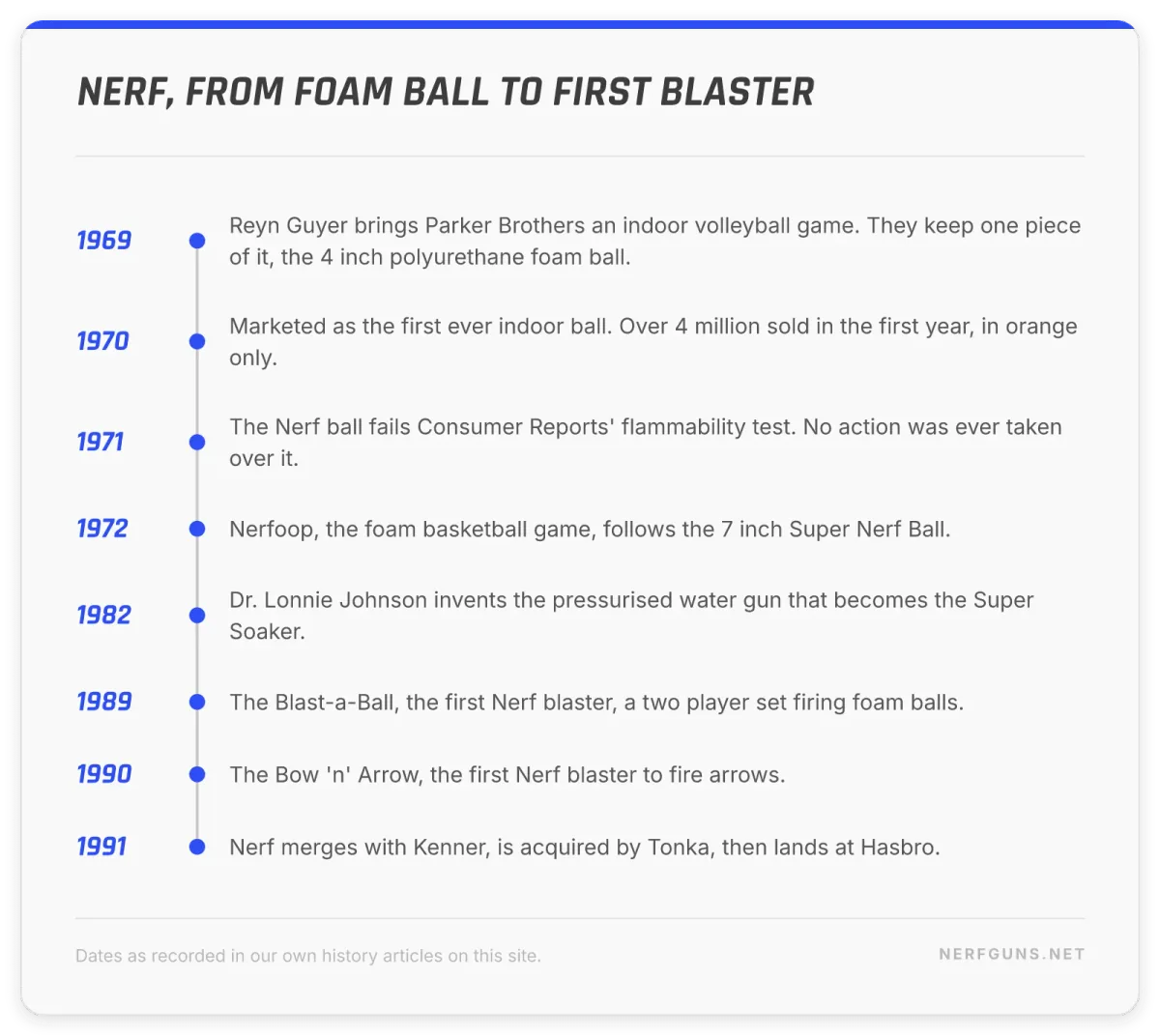 Timeline card: Nerf from the 1969 foam ball and 4 million sold in 1970, to the 1989 first blaster and 1991 Hasbro deal