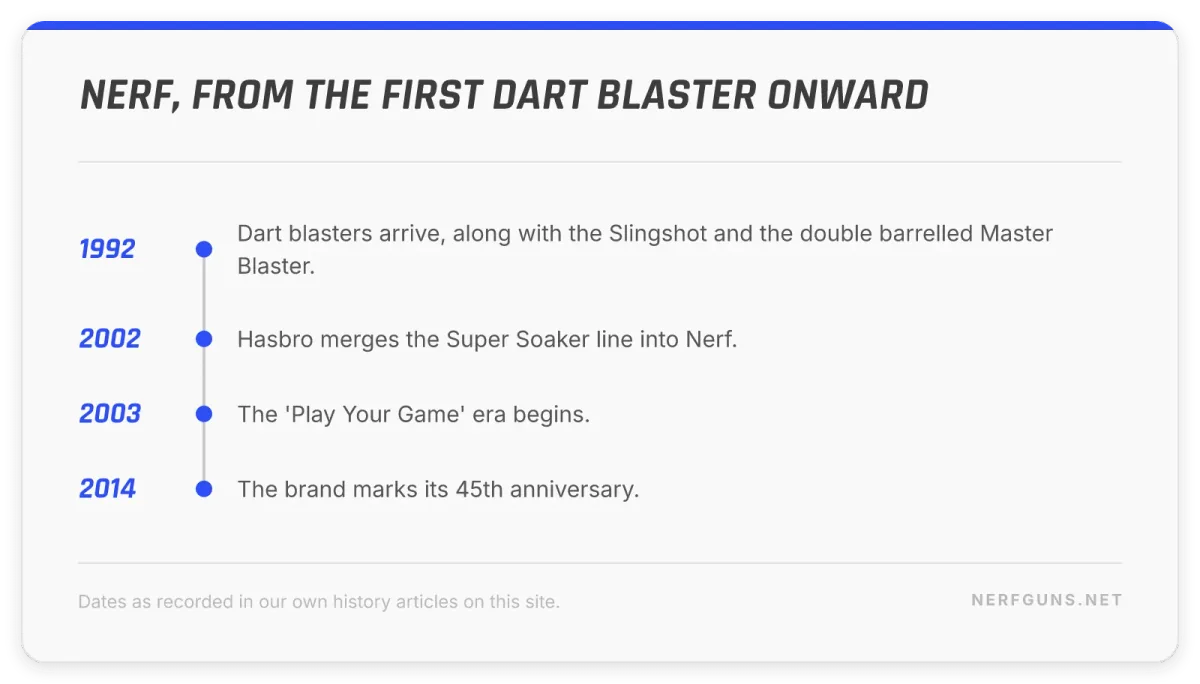 Timeline card: Nerf after 1991, dart blasters in 1992, Super Soaker merged in 2002, 45th anniversary in 2014