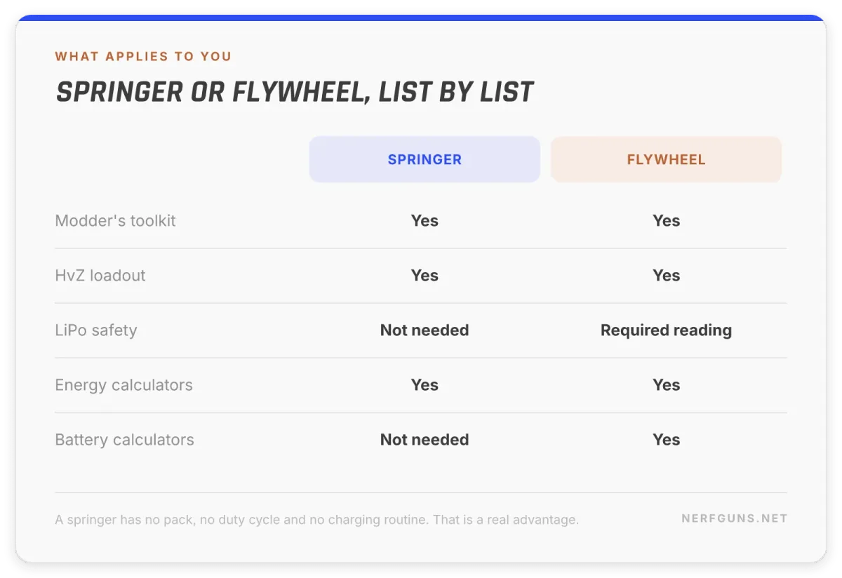Comparison card showing which checklists and calculators apply to springers and to flywheel blasters