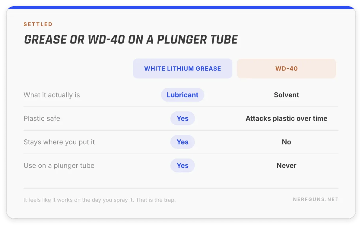 Comparison card: white lithium grease is a plastic-safe lubricant, WD-40 is a solvent that attacks plastic