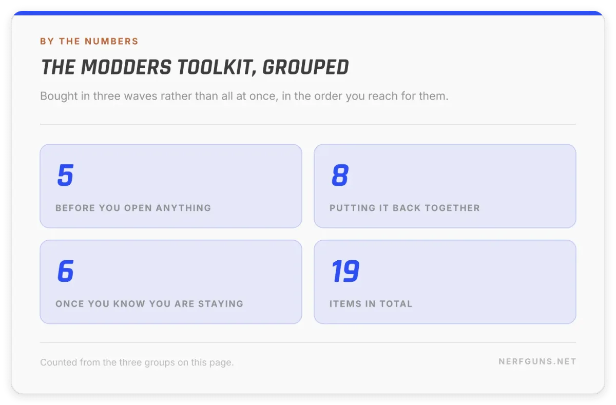 Modders toolkit card: 5 tools before you open anything, 8 for reassembly, 6 for later, 19 total