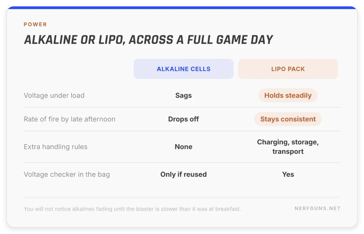 Comparison card: alkaline cells sag under load through a game day, a LiPo pack holds voltage