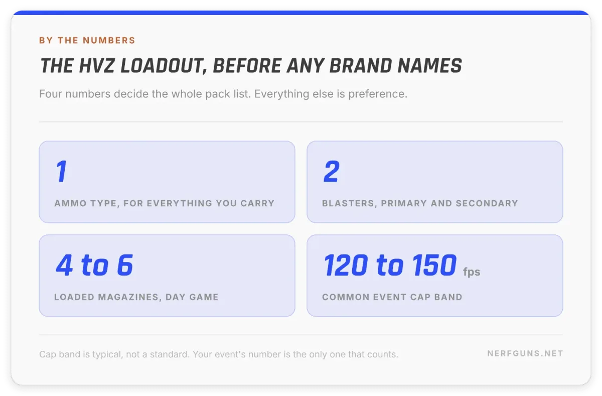 HvZ loadout card: 1 ammo type, 2 blasters, 4 to 6 loaded magazines, 120 to 150 FPS typical cap