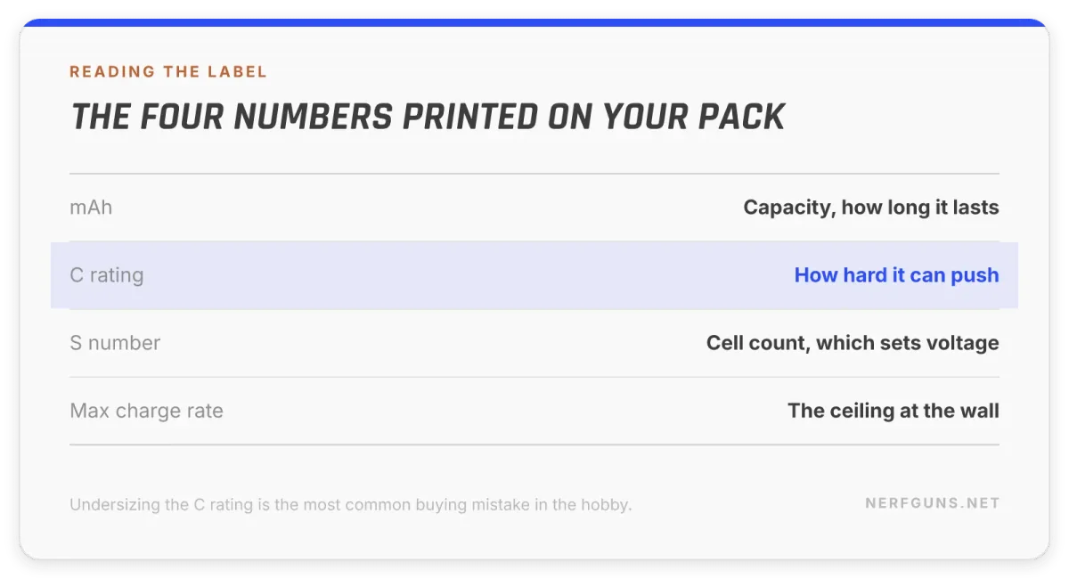 Spec card decoding a LiPo label: mAh is capacity, C rating is current, S is cell count and voltage