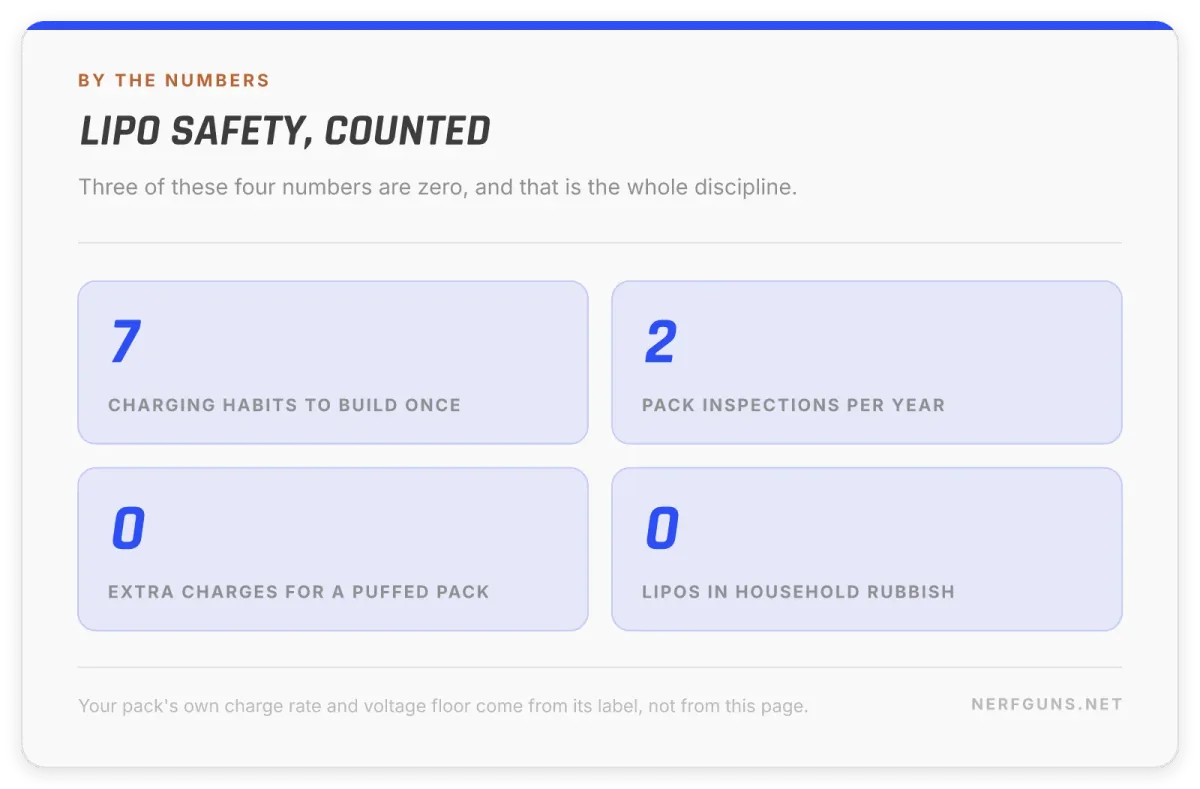 LiPo battery safety card: 7 habits, 2 pack checks a year, 0 extra charges for a puffed pack