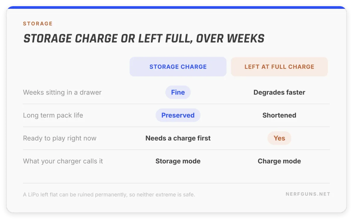 Comparison card: storing a LiPo at storage charge versus leaving it full, and what each does to pack life