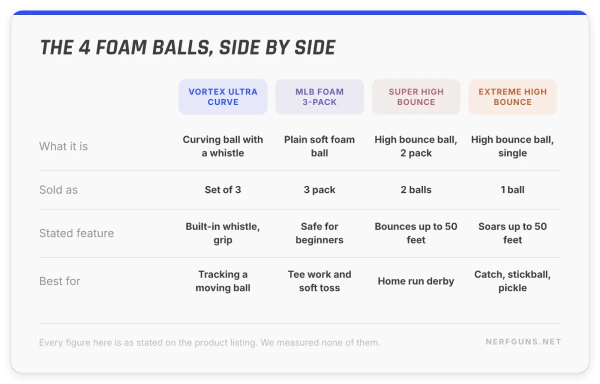Comparison card: 4 Nerf baseball foam balls, what each is and what each is best for