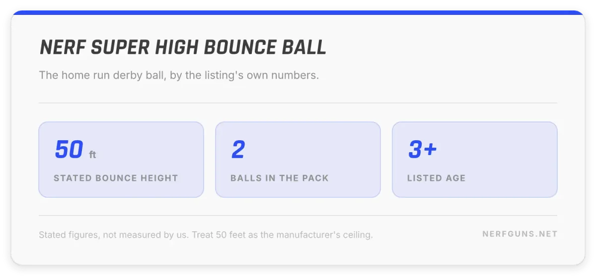 Stat card: Nerf Super High Bounce Ball, 50 feet stated bounce, 2 per pack, ages 3 and up